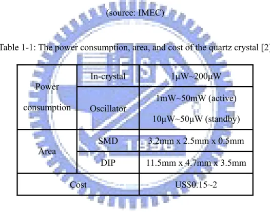 Table 1-1: The power consumption, area, and cost of the quartz crystal [2]  In-crystal 1μW~200μW 