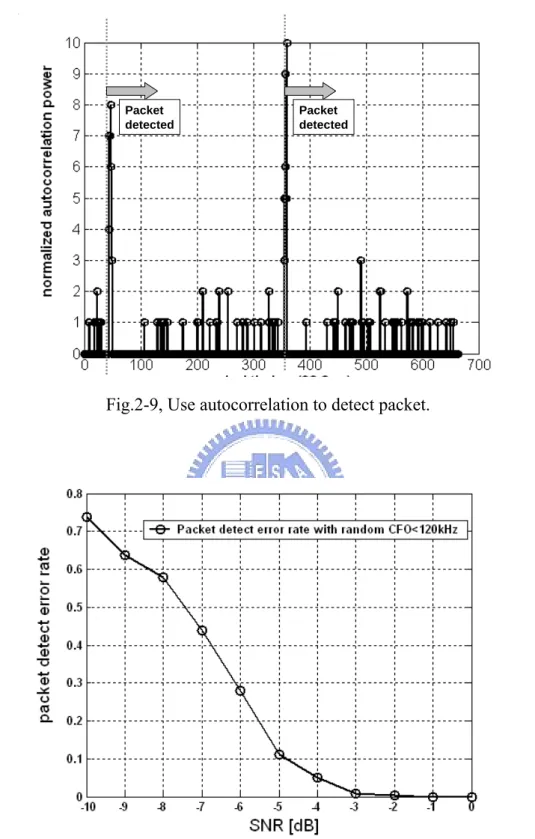 Fig. 2-10, Packet detect error rate in different signal to noise ratio with random  CFO&lt;120 kHz 