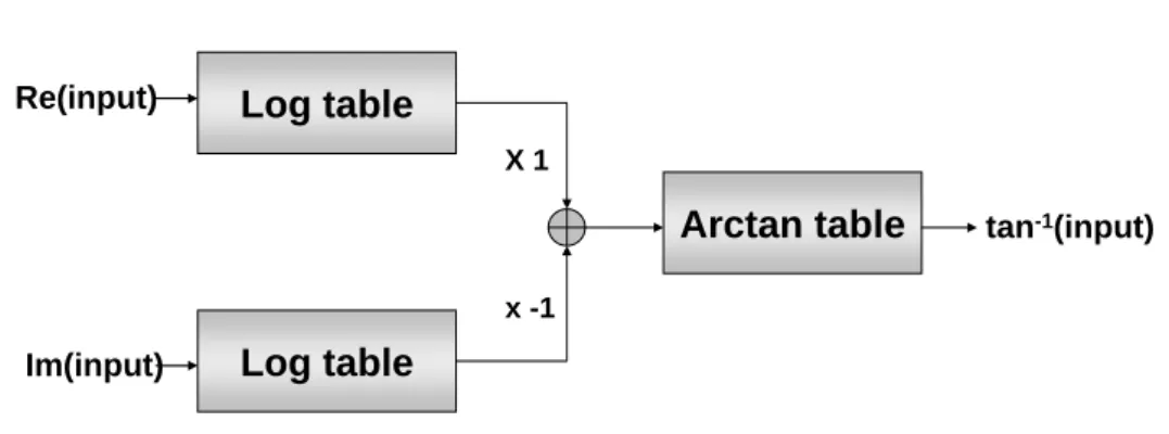 Fig. 2-12, Log-arctan method to find angle. 
