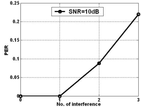 Fig. 2-16, System packet error rate with different number of interferences. 