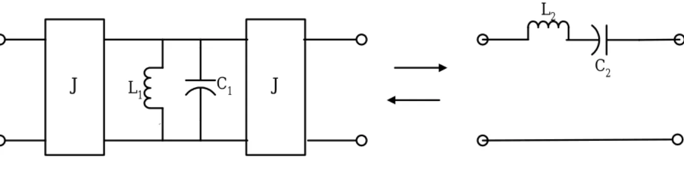 Figure 2.5 Admittance inverters used to convert a series resonator into an equivalent circuit  with parallel resonator 