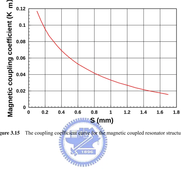 Figure 3.15    The coupling coefficient curve for the magnetic coupled resonator structure   