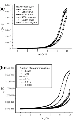 Fig. 3. (a) Dynamic conductance  measurement of a SiNW on binding of gold  nanoparticles