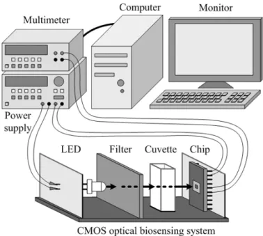 Figure 2-2: The diagram of the miniature CMOS optical biosensing system and the experimental setup.