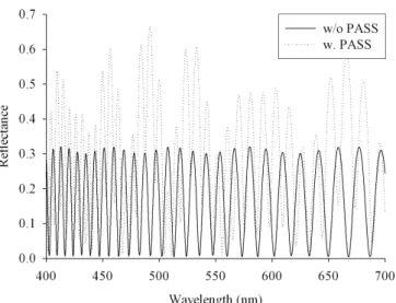 Figure 2-4: The calculated re‡ectance as a function of wavelength for the device with and without passivation layers.