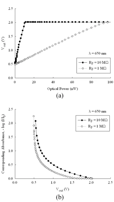 Figure 2-6: Experimental results of the CMOS optical biosensing system with R F = 10