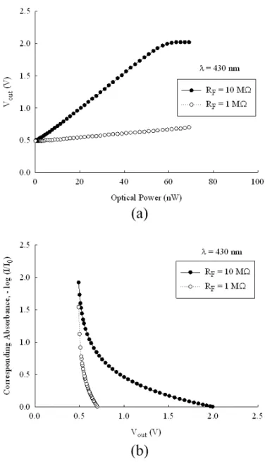 Figure 2-7: Experimental results of the CMOS optical biosensing system with R F = 10