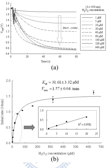 Figure 2-8: Experimental results of the H 2 O 2 detection with 650-nm light at 25 C. (a) Real-time measurement of the output voltage for t = 0–80 s