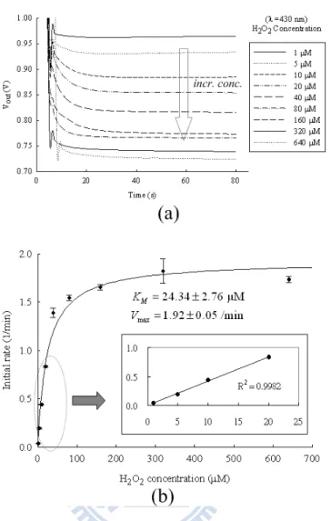Figure 2-9: Experimental results of the H 2 O 2 detection with 430-nm light at 37 C. (a) Real-time measurement of the output voltage for t = 0–80 s