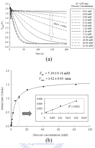 Figure 2-10: Experimental results of the glucose detection with 650-nm light at 25 C. (a) Real-time measurement of the output voltage for t = 0–200 s
