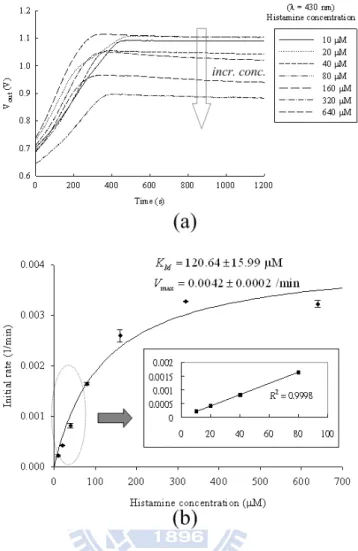Figure 2-11: Experimental results of the histamine detection with 430-nm light at 37 C