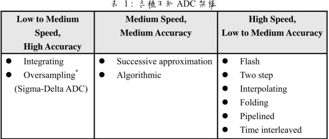 表 1 : 各種不同 ADC 架構 Low to Medium  Speed,  High Accuracy  Medium Speed,  Medium Accuracy  High Speed,  Low to Medium Accuracy z  Integrating  z  Oversampling * (Sigma-Delta ADC)  z  Successive approximationz  Algorithmic  z  Flash  z  Two step  z  Interpolat