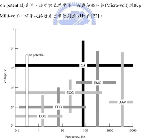 圖 3-14 : 常見之生理訊號電壓與頻率分佈 