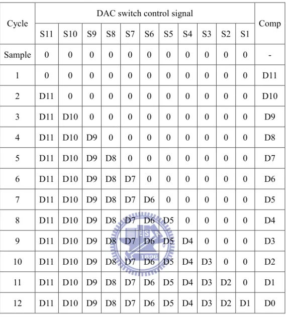 表 4-3  連續近似暫存器操作  DAC switch control signal  Cycle  S11  S10  S9  S8  S7  S6  S5  S4  S3  S2  S1  Comp  Sample  0  0  0  0  0  0  0  0  0  0  0  -  1  0  0  0  0  0  0  0  0  0  0  0  D11  2  D11  0  0  0  0  0  0  0  0  0  0  D10  3  D11  D10  0  0  0  0 