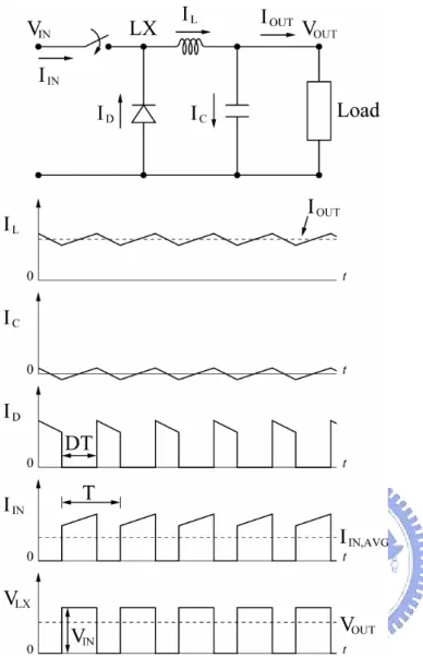 Fig. 2.3  Buck converter topology and related waveforms. 
