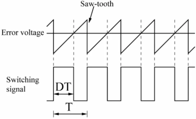 Fig. 2.6  Switching signal of pulse width modulation (PWM). 