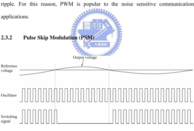 Fig. 2.7  Output waveform and switching signal of pulse skip modulation  (PSM). 