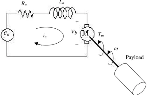 Fig. 2.1 DC motor rotation system  ω  