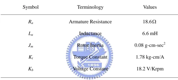 Table 1. Parameters of the DC motor 