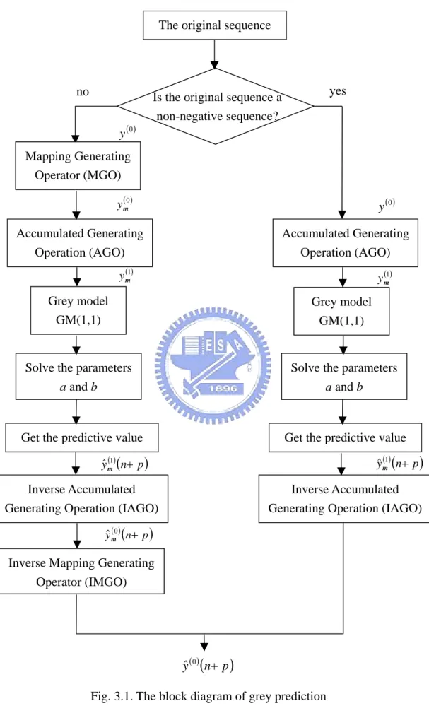 Fig. 3.1. The block diagram of grey prediction 