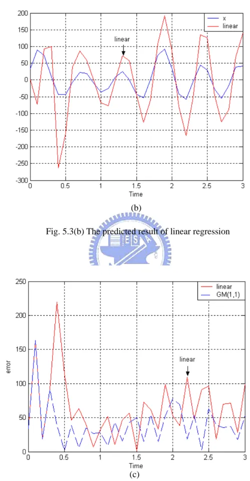 Fig. 5.3(b) The predicted result of linear regression 