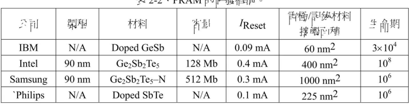 表 2-2、PRAM 的研發概況。 