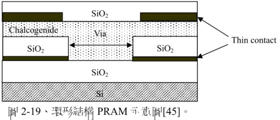 圖 2-19、環形結構 PRAM 示意圖[45]。  平面結構跟環形結構最大差異在於下電極接觸面積的大小，平面結構下電極 接觸相變化區域的面積較大，需要較大的電流來發生相變化，而環形結構下電極 接觸相變化區域的面積較小，只需要較小的電流就可發生相變化。圖 2-20（a） 為平面結構跟環形結構下電極接觸面積之比較。圖 2-20（b）為相變化時所需輸 入之電流大小比較。  圖 2-20、（a）環形及平面 PRAM 結構下電極接觸面積之比較；（b）寫入電流之 比較[46]。  （3）熱阻型結構（Heater St