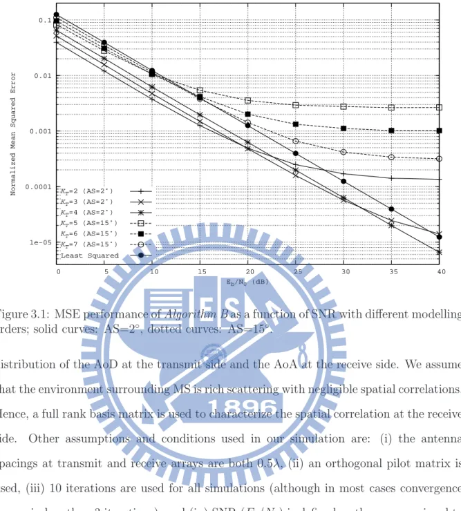 Figure 3.1: MSE performance of Algorithm B as a function of SNR with different modelling orders; solid curves: AS=2 ◦ , dotted curves: AS=15 ◦ .