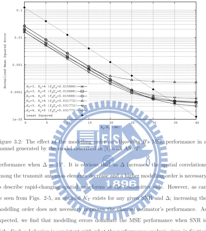 Figure 3.2: The effect of the modelling order on Algorithm B’s MSE performance in a channel generated by the model described in [1] with AS=2 ◦ .