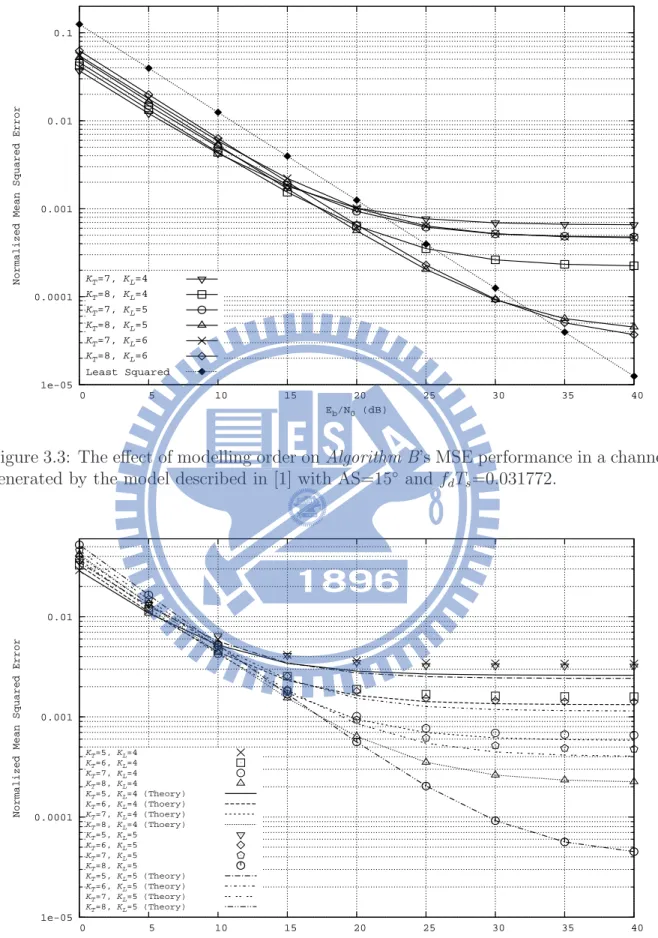 Figure 3.3: The effect of modelling order on Algorithm B’s MSE performance in a channel generated by the model described in [1] with AS=15 ◦ and f d T s =0.031772.