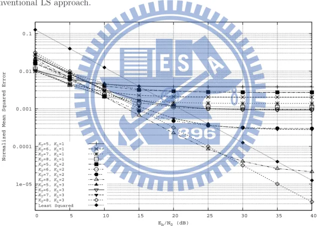 Figure 3.5: The effect of the modelling order on the MSE performance of Algorithm B in a channel generated by IEEE 802.11 TGn channel model A; AS=15 ◦ , and f d T s =0.0022.