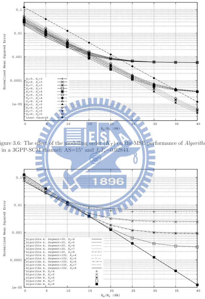 Figure 3.6: The effect of the modelling order (K T ) on the MSE performance of Algorithm B in a 3GPP-SCM channel; AS=15 ◦ and f d T s =0.02844.