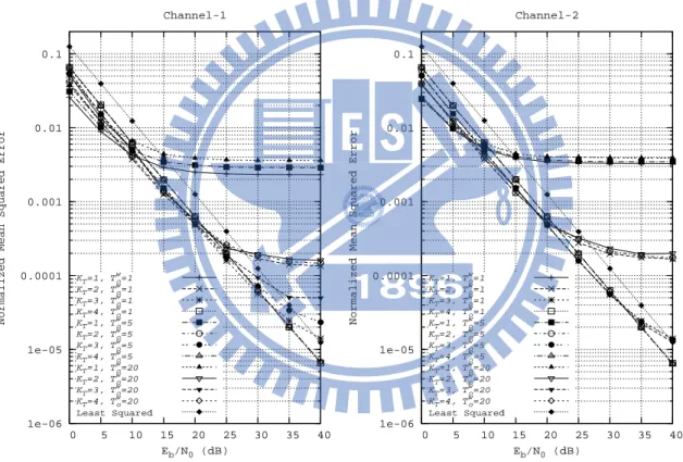 Figure 3.8: The effect of the update period on the MSE performance of Algorithm B. Channel-1 is based on [2] with f d T s =0.015886 while Channel-2 is based on [3] with f d T s = 0.0022