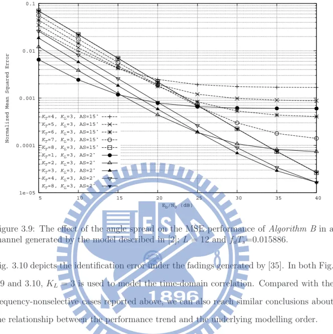 Figure 3.9: The effect of the angle spread on the MSE performance of Algorithm B in a channel generated by the model described in [2]; L = 12 and f d T s =0.015886.