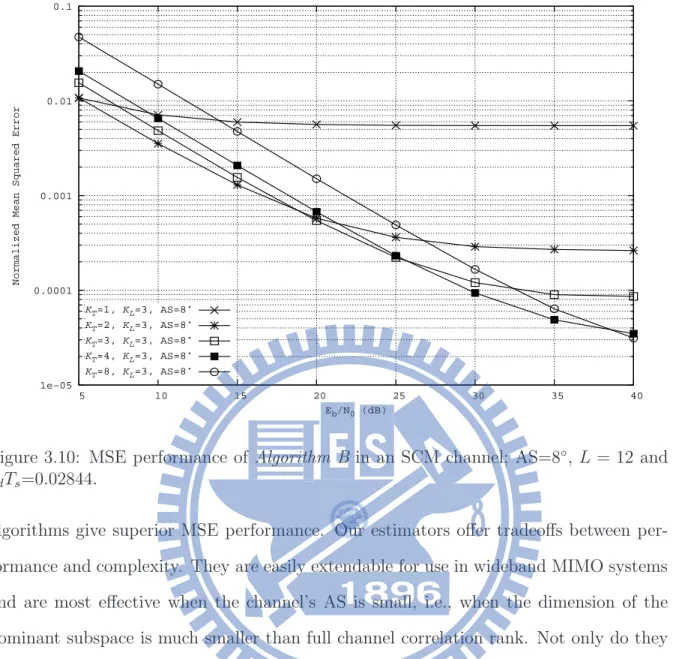 Figure 3.10: MSE performance of Algorithm B in an SCM channel; AS=8 ◦ , L = 12 and f d T s =0.02844.