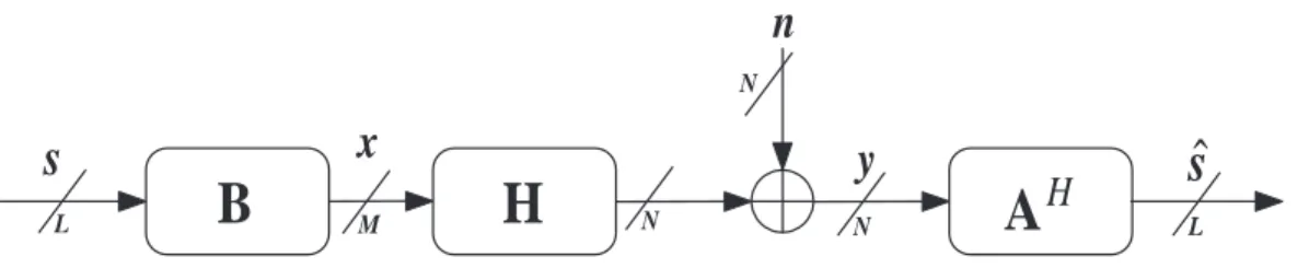 Figure 4.1: Basic structure of a general MIMO transceiver.