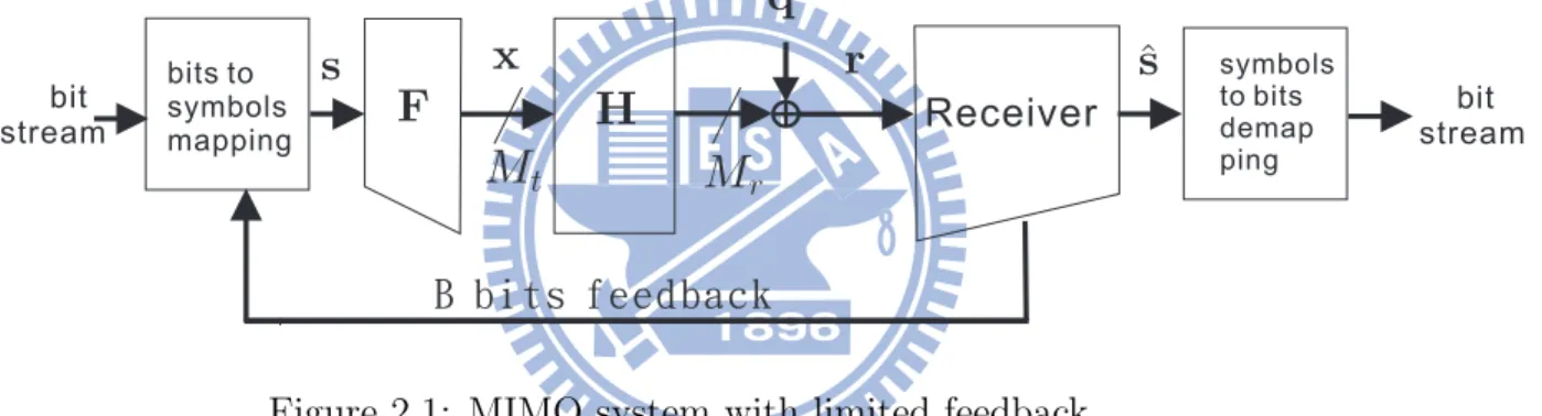 Figure 2.1: MIMO system with limited feedback