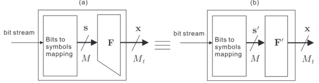 Figure 4.2: The transmitter of the BA system with (a) precoder F , and (b) augmented precoder F ′ .