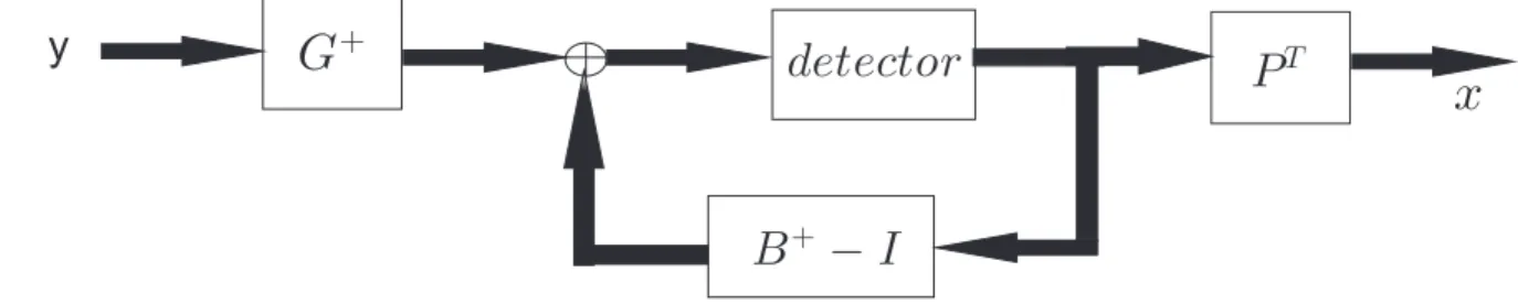 Figure 4.3: Block diagram of the decision feedback receiver based on cholesky decomposition.