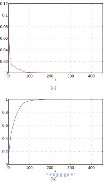 Figure 5.1: (a) Probability mass function of the bit allocation vectors for Channel I, M r = 5, M t = 4, M = 4, and Rb = 12; (b) corresponding cumulative distribution function.