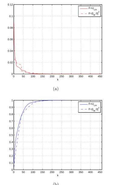 Figure 5.2: (a) Probability mass function of bit allocation vectors for Channel II, M r = 4, M t = 5, M = 4 andR b = 8; (b) Corresponding CDF.