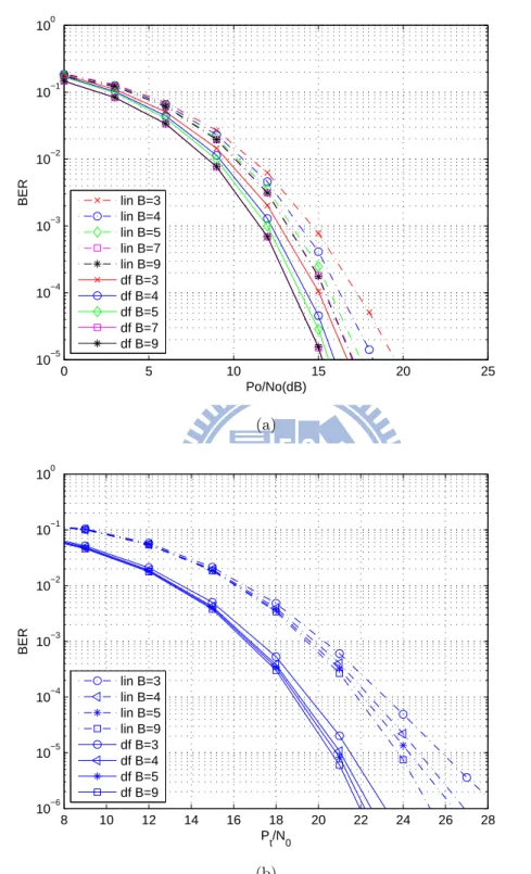 Figure 5.4: (a) Different feebback bits with M r = 4, M t = 5, M = 4, R b = 8 for Channel II (b) Different feebback bits with M r = 5, M t = 4, M = 4, R b = 12 for Channel V
