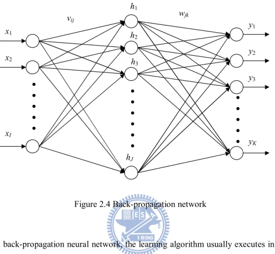 Figure 2.4 Back-propagation network 