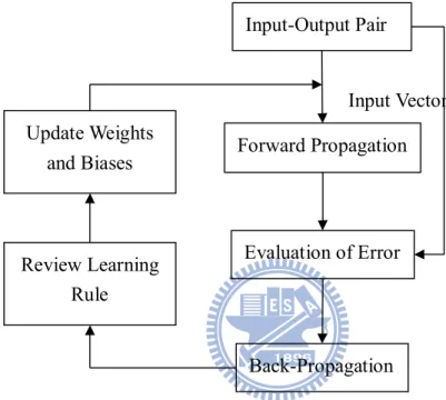 Figure 2.5 Back-Propagation Cycle 