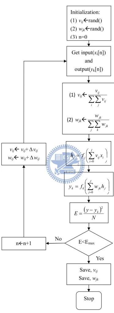 Figure 2.6 Flow chart of the design process of the back-propagation 