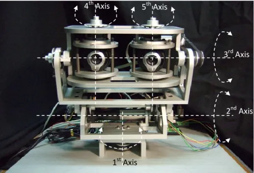 Figure 3.3 Definition of axes of the Eye-robot 1st Axis 