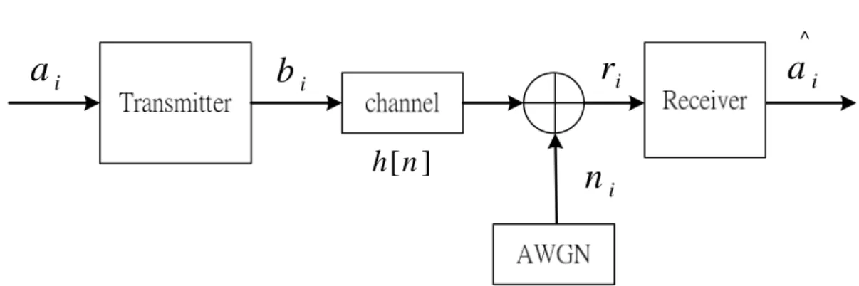 Fig. 2.3 Wireless transmission model 