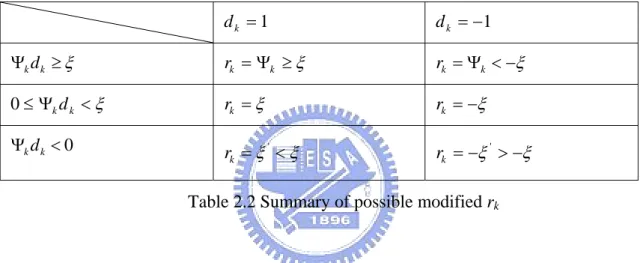 Table 2.1 could be renewed to summarize the six possible    as shown in Table 2.2.  From Table 2.2, the first two conditions have the same property
