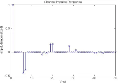 Figure 3.3 Channel impulse response B 
