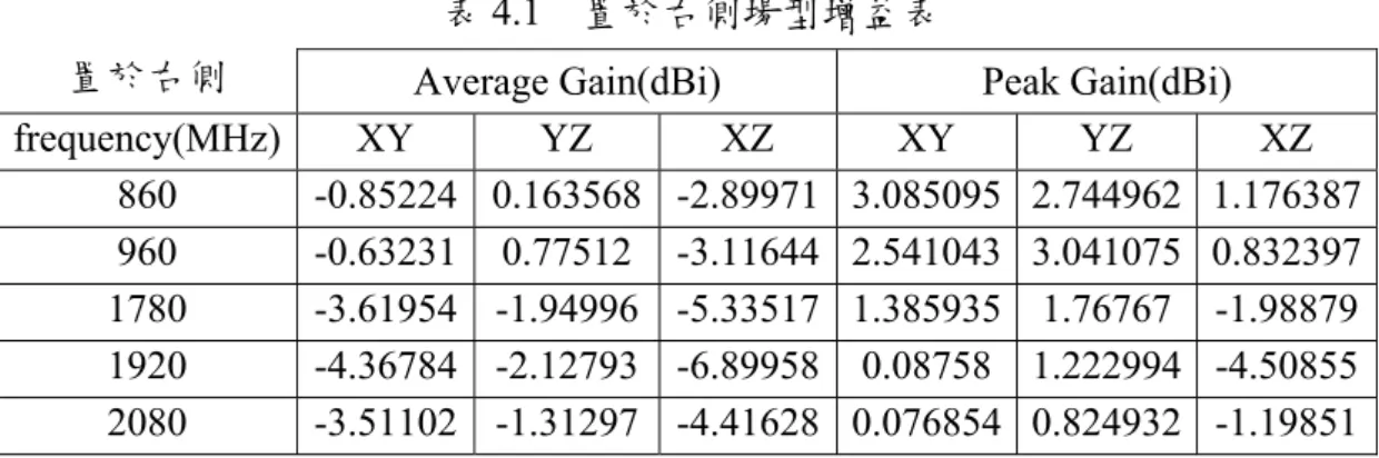 表 4.1  置於右側場型增益表 